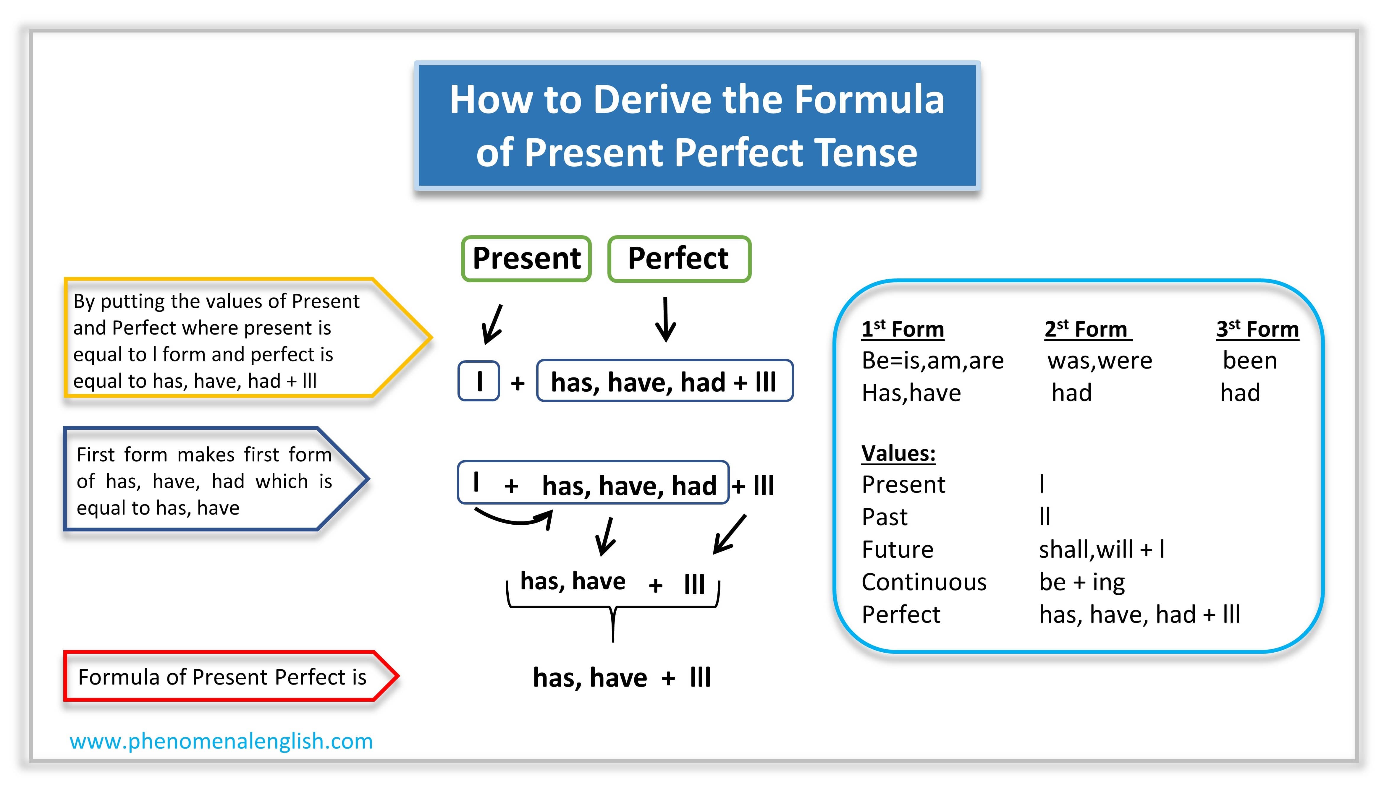 formula of present perfect